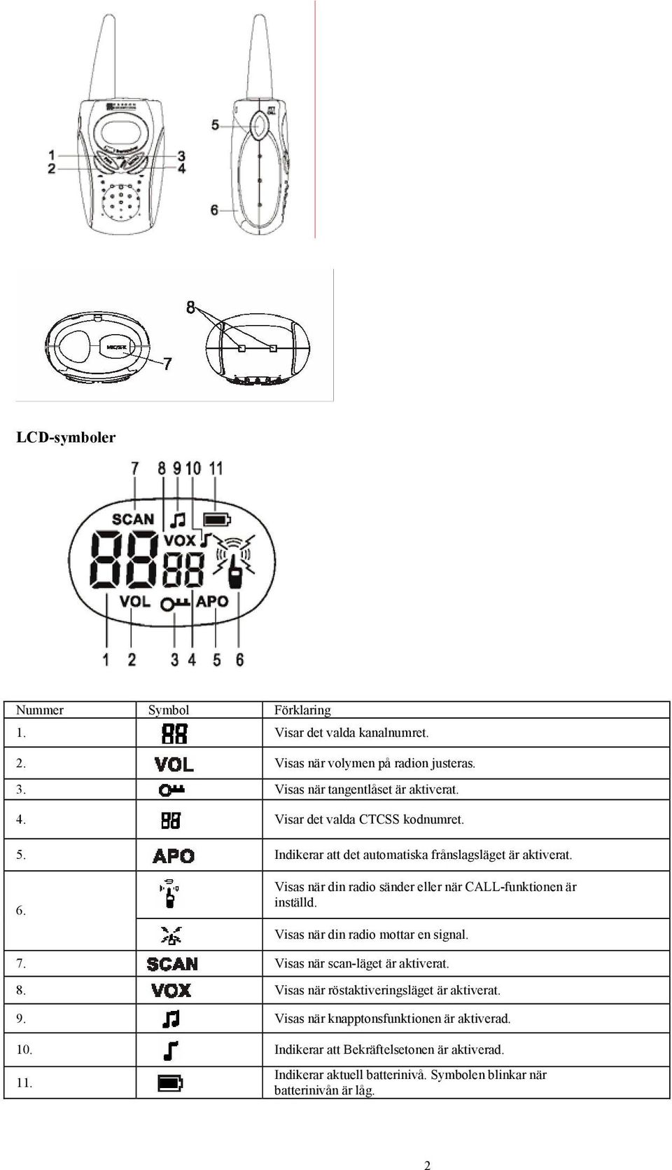 Visas när din radio sänder eller när CALL-funktionen är inställd. Visas när din radio mottar en signal. 7. Visas när scan-läget är aktiverat. 8.