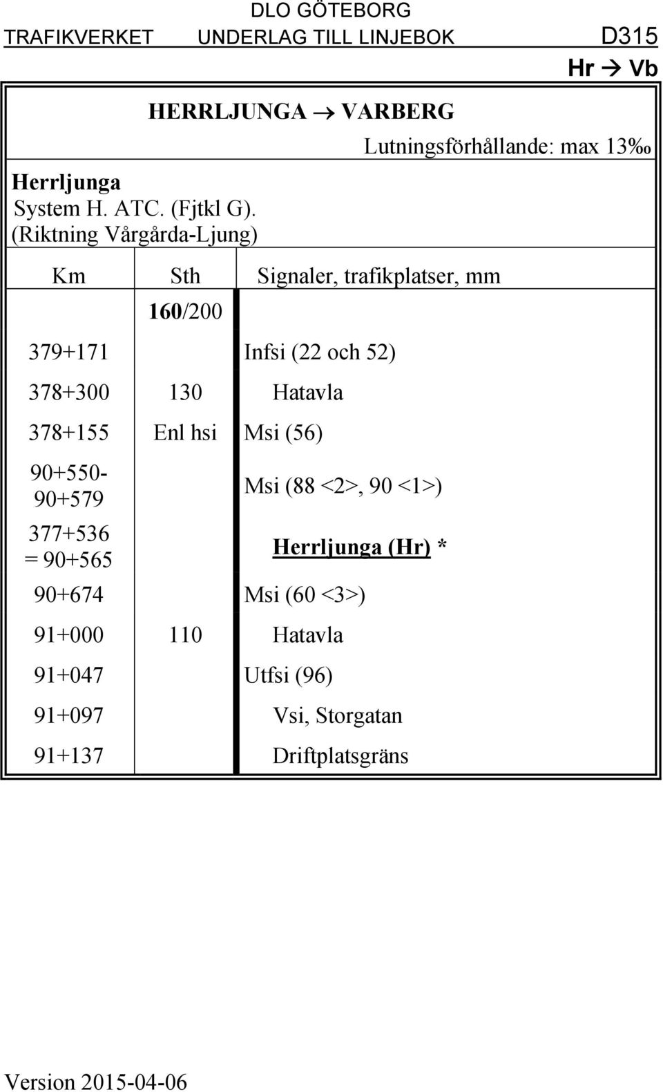 (Riktning Vårgårda-Ljung) 160/200 379+171 Infsi (22 och 52) 378+300 130 Hatavla 378+155 Enl hsi Msi (56)