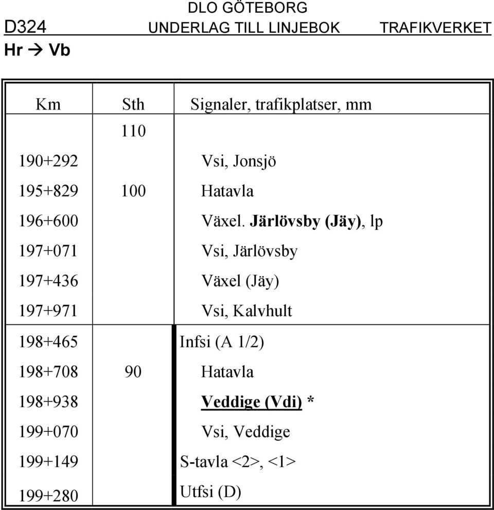 Järlövsby (Jäy), lp 197+071 Vsi, Järlövsby 197+436 Växel (Jäy) 197+971 Vsi,