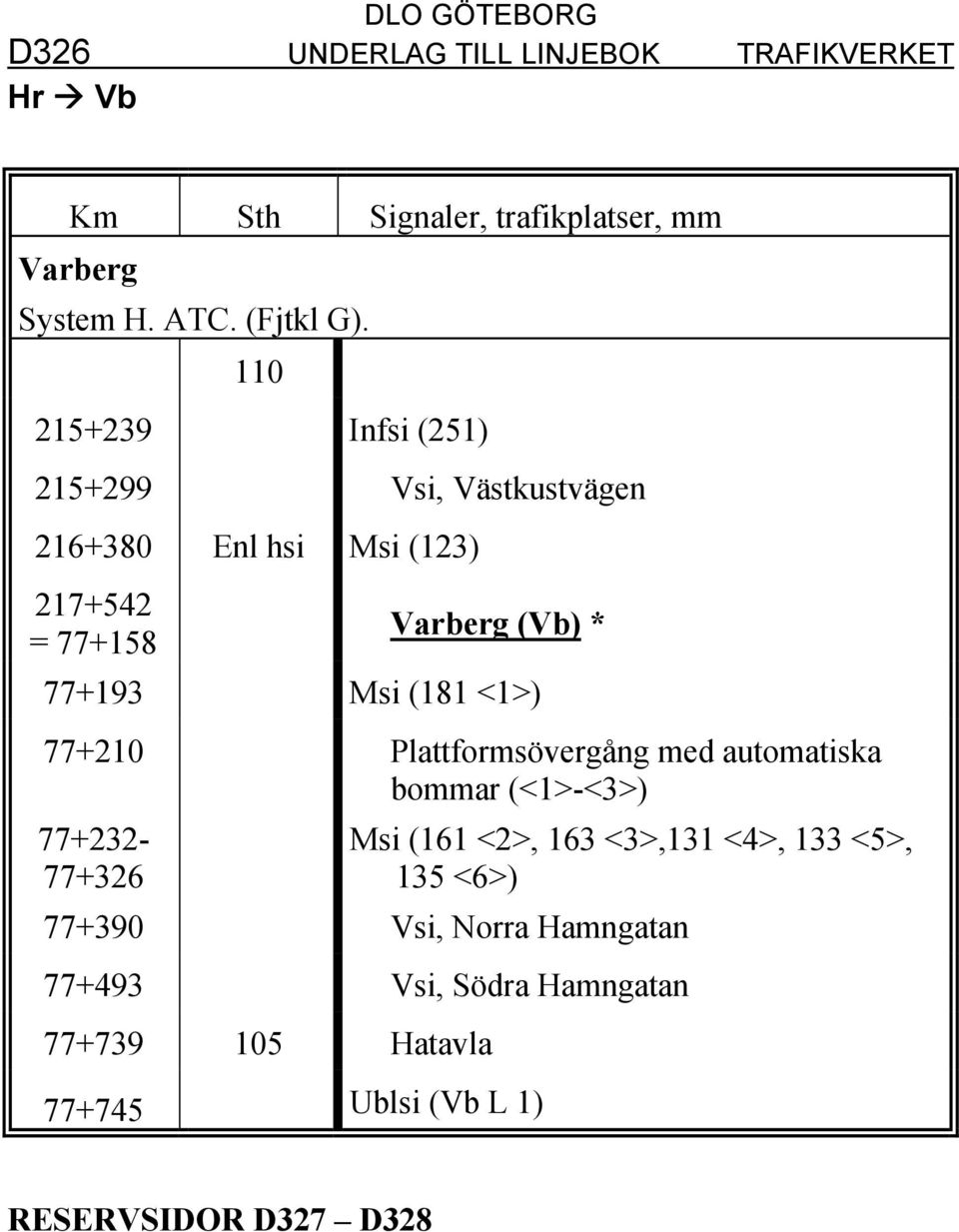 77+193 Msi (181 <1>) 77+210 Plattformsövergång med automatiska bommar (<1>-<3>) 77+232-77+326 Msi (161 <2>, 163