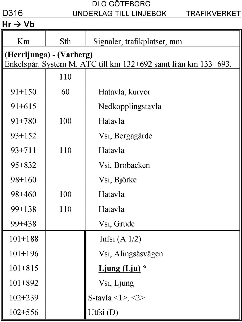 110 91+150 60 Hatavla, kurvor 91+615 Nedkopplingstavla 91+780 100 Hatavla 93+152 Vsi, Bergagärde 93+711 110 Hatavla