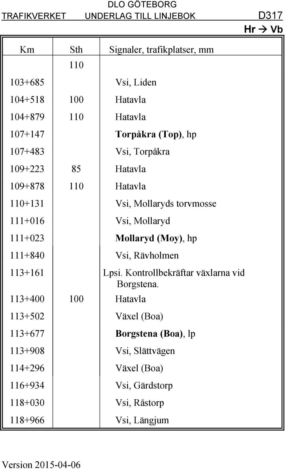 (Moy), hp 111+840 Vsi, Rävholmen 113+161 Lpsi. Kontrollbekräftar växlarna vid Borgstena.