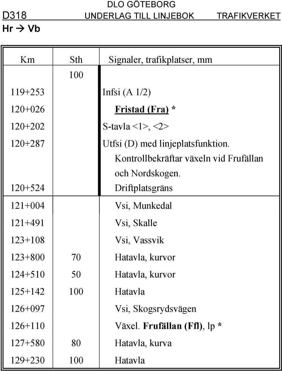 120+524 Driftplatsgräns 121+004 Vsi, Munkedal 121+491 Vsi, Skalle 123+108 Vsi, Vassvik 123+800 70 Hatavla, kurvor