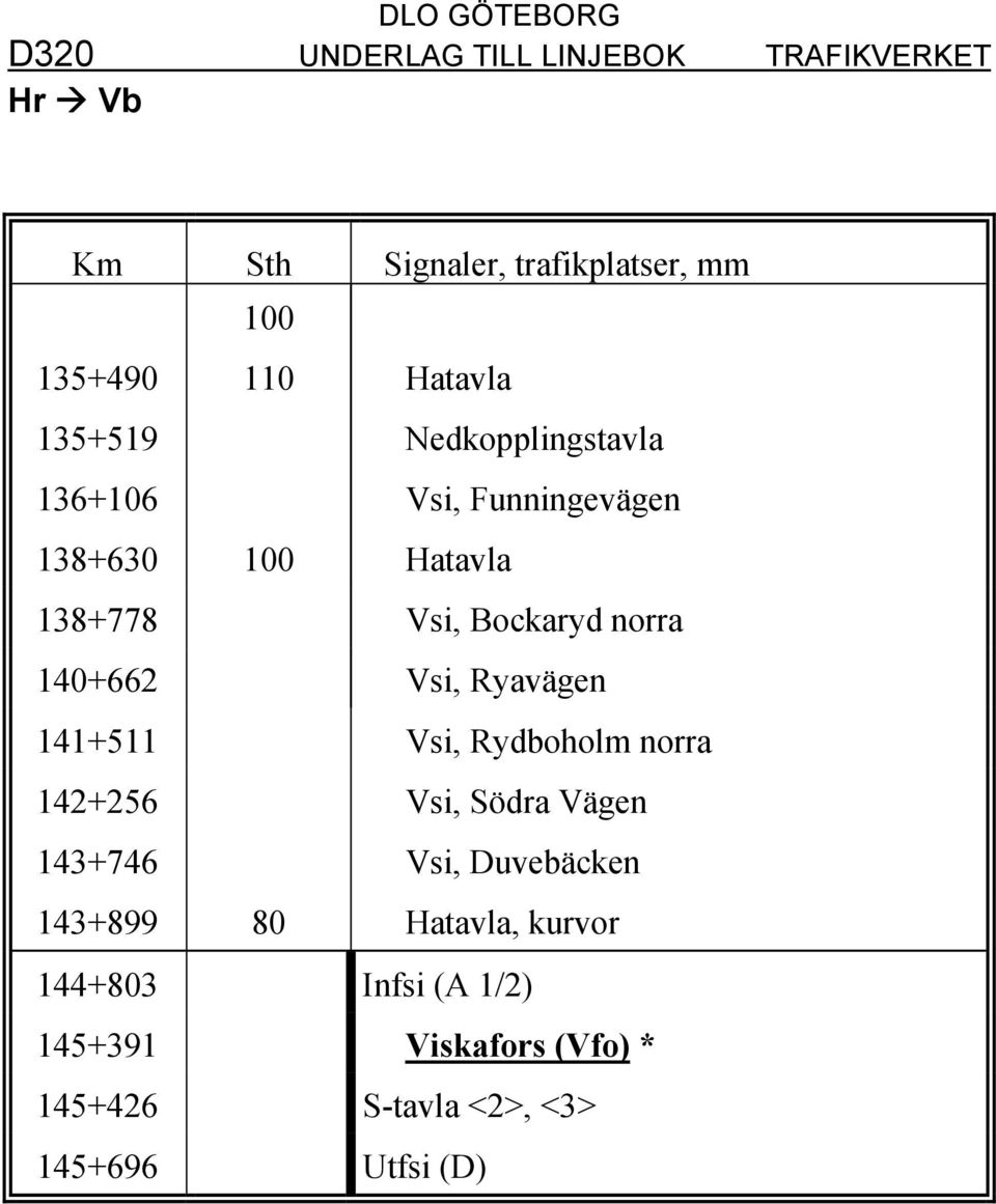 Ryavägen 141+511 Vsi, Rydboholm norra 142+256 Vsi, Södra Vägen 143+746 Vsi, Duvebäcken 143+899