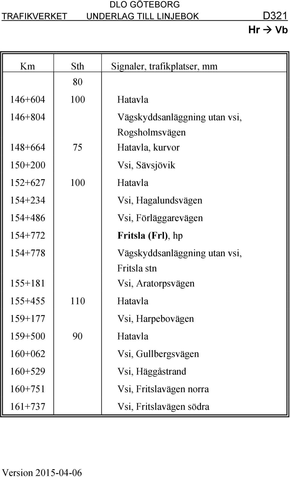 154+778 Vägskyddsanläggning utan vsi, Fritsla stn 155+181 Vsi, Aratorpsvägen 155+455 110 Hatavla 159+177 Vsi, Harpebovägen 159+500 90