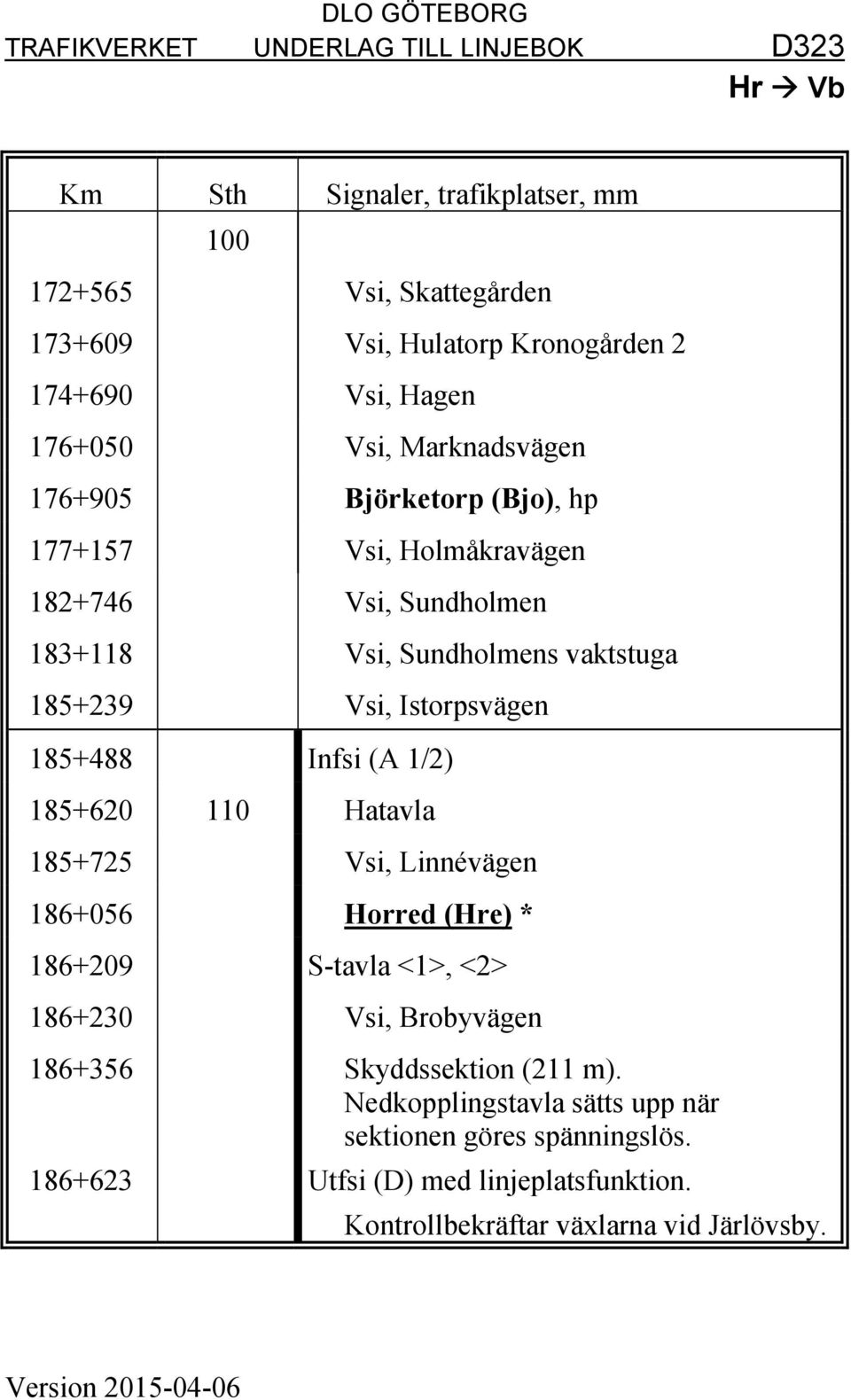 (A 1/2) 185+620 110 Hatavla 185+725 Vsi, Linnévägen 186+056 Horred (Hre) * 186+209 S-tavla <1>, <2> 186+230 Vsi, Brobyvägen 186+356 Skyddssektion (211 m).