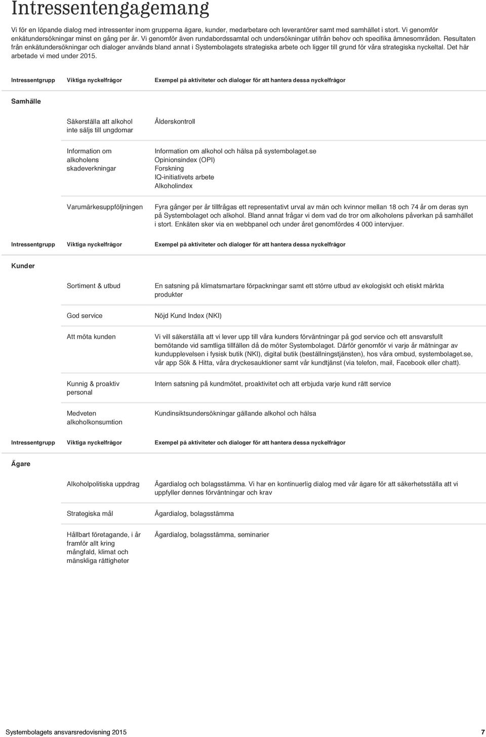 Resultaten från enkätundersökningar och dialoger används bland annat i Systembolagets strategiska arbete och ligger till grund för våra strategiska nyckeltal. Det här arbetade vi med under 2015.