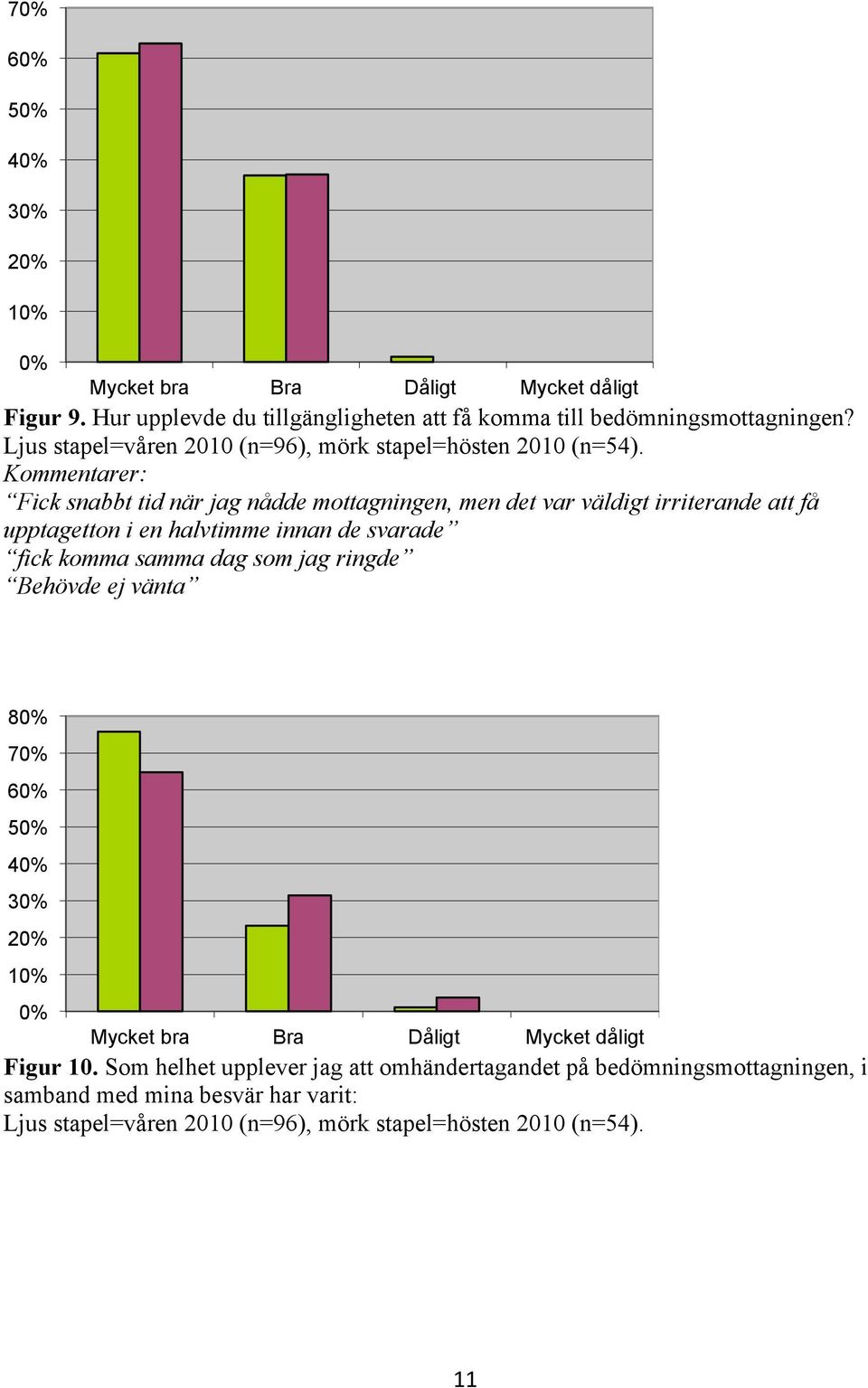 Kommentarer: Fick snabbt tid när jag nådde mottagningen, men det var väldigt irriterande att få upptagetton i en halvtimme innan de svarade fick komma samma dag som