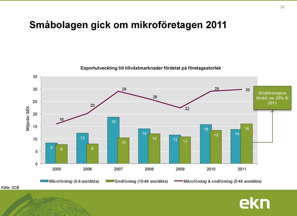 13 14 Småföretagens tillväxt var 20% år 2011 0 2005 2006 2007 2008 2009 2010 2011 Källa: SCB