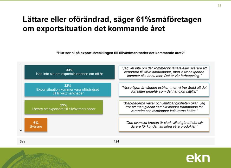 lättare eller svårare att exportera till tillväxtmarknader, men vi tror exporten kommer öka ännu mer. Det är vår förhoppning.