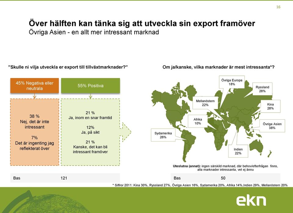 45% Negativa eller neutrala 55% Positiva Övriga Europa 18% Ryssland 28% 38 % Nej, det är inte intressant 7% Det är ingenting jag reflekterat över 21 % Ja, inom en snar framtid 12% Ja, på sikt 21