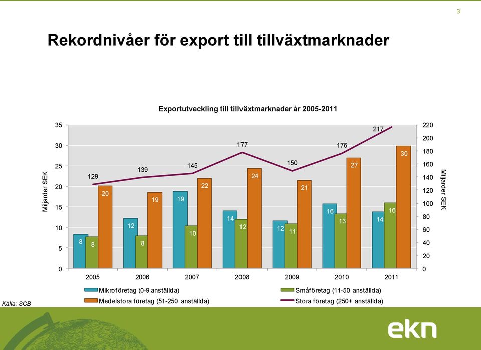 30 220 200 180 160 140 120 100 80 60 40 20 Miljarder SEK 0 2005 2006 2007 2008 2009 2010 2011 0 Källa: SCB Mikrof