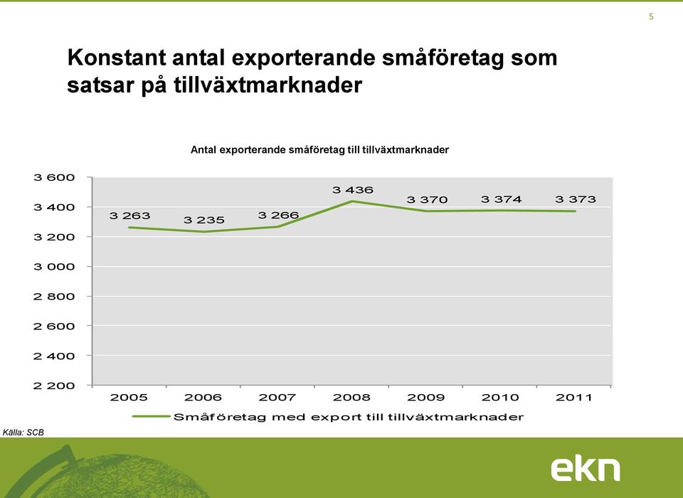 3 266 3 436 3 370 3 374 3 373 3 200 3 000 2 800 2 600 2 400 Källa: SCB 2 200