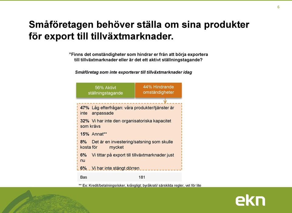 Småföretag som inte exporterar till tillväxtmarknader idag 56% Aktivt ställningstagande 44% Hindrande omständigheter 47% Låg efterfrågan: våra produkter/tjänster är inte