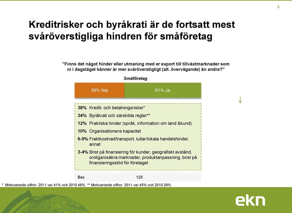 Småföretag 39% Nej 61% Ja 38% Kredit- och betalningsrisker* 34% Byråkrati och särskilda regler** 12% Praktiska hinder (språk, information om land &kund) 10% Organisationens kapacitet