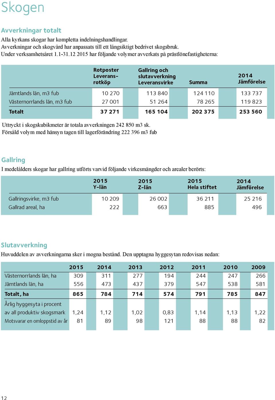 133 737 Västernorrlands län, m3 fub 27 001 51 264 78 265 119 823 Totalt 37 271 165 104 202 375 253 560 Uttryckt i skogskubikmeter är totala avverkningen 242 850 m3 sk.