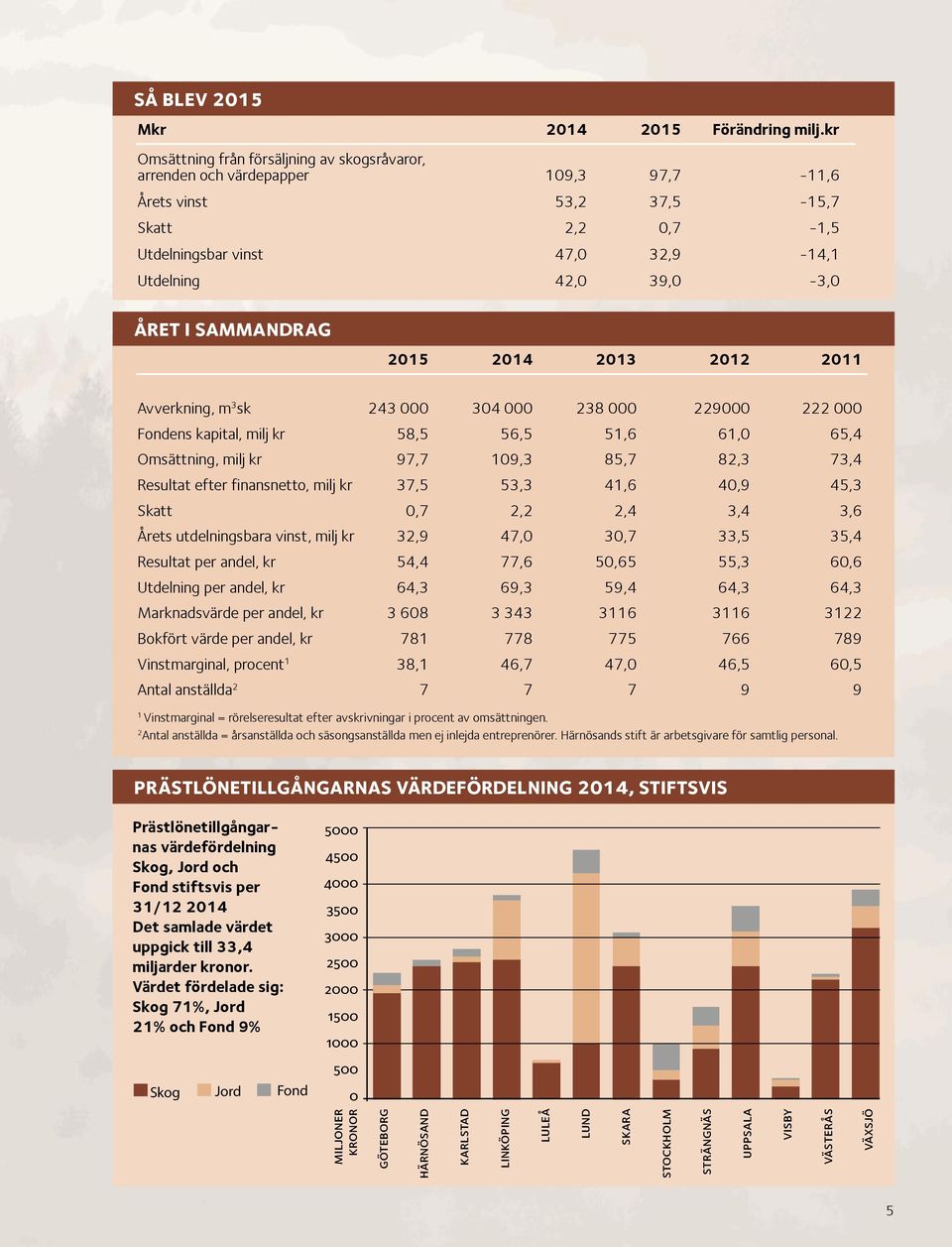 sammandrag 2015 2014 2013 2012 2011 Avverkning, m 3 sk 243 000 304 000 238 000 229000 222 000 Fondens kapital, milj kr 58,5 56,5 51,6 61,0 65,4 Omsättning, milj kr 97,7 109,3 85,7 82,3 73,4 Resultat
