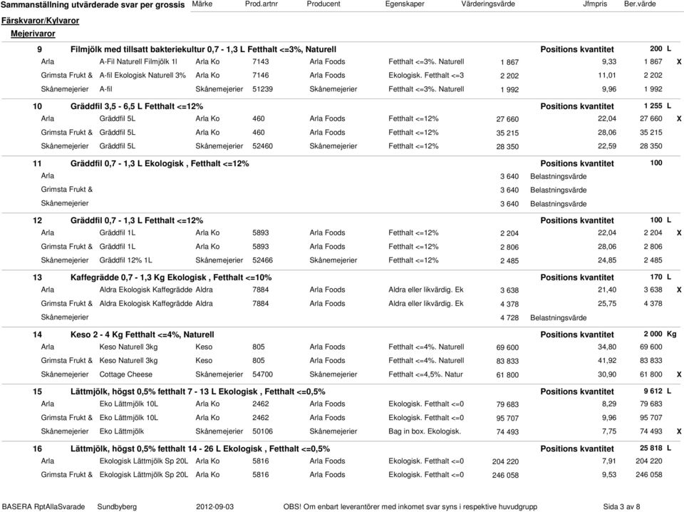Fetthalt <=3 2 202 11,01 2 202 Skånemejerier A-fil Skånemejerier 51239 Skånemejerier Fetthalt <=3%.