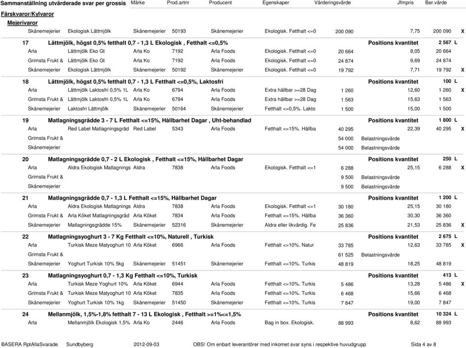 Fetthalt <=0 20 664 8,05 20 664 Grimsta Frukt & Lättmjölk Eko Gt Arla Ko 7192 Arla Foods Ekologisk.