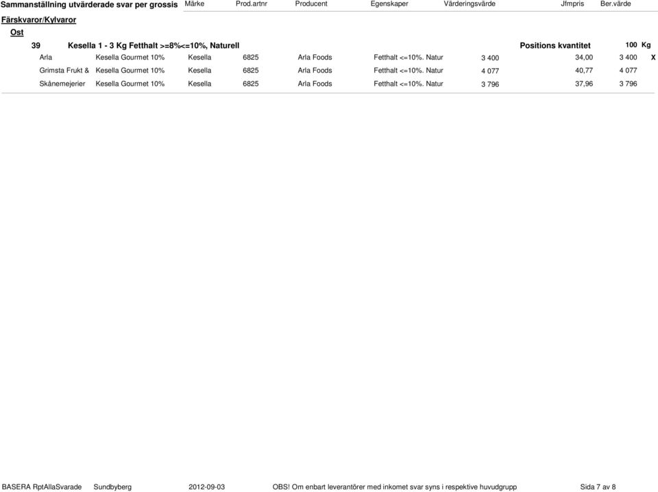 Natur 3 400 34,00 3 400 X Grimsta Frukt & Kesella  Natur 4 077 40,77 4 077 Skånemejerier