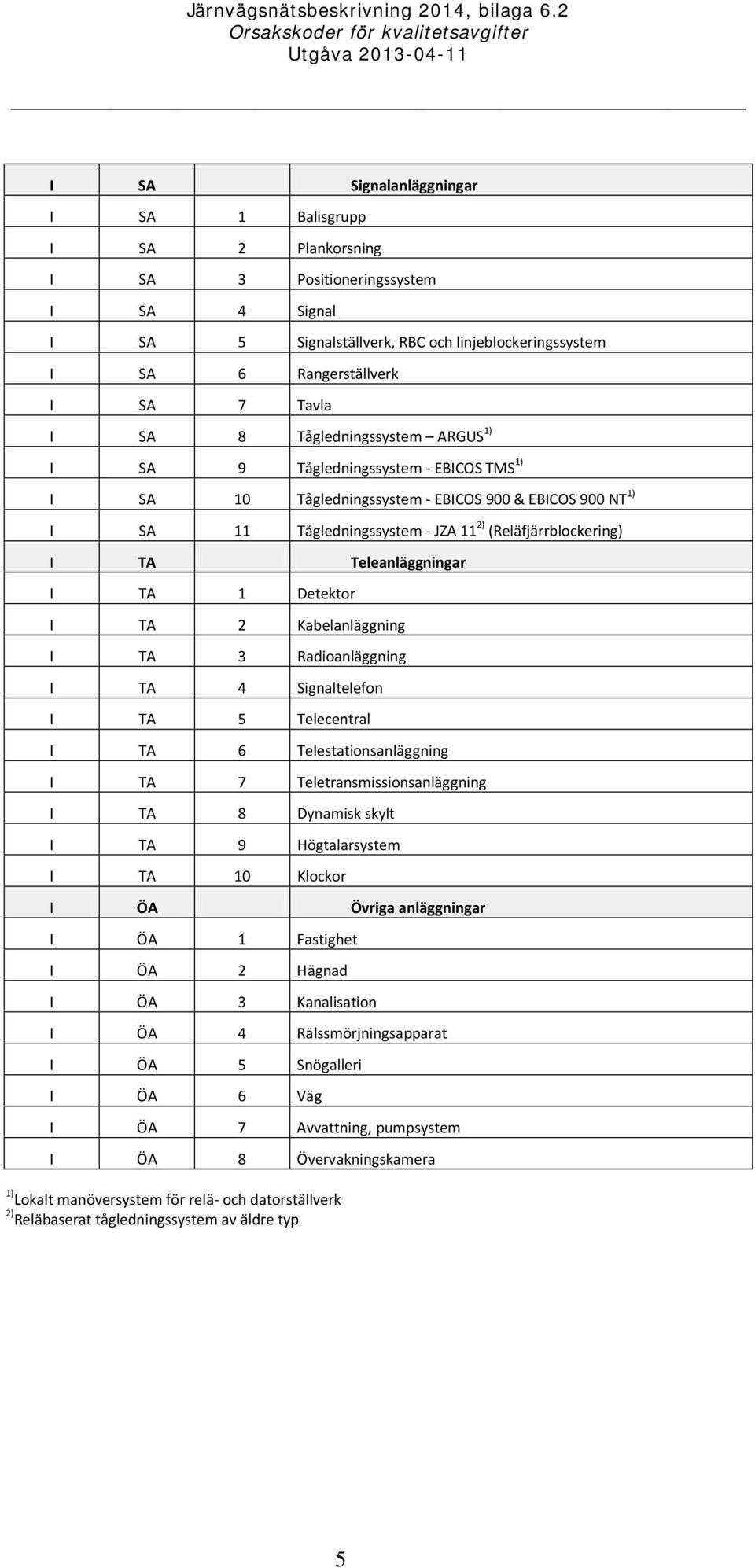 Teleanläggningar I TA 1 Detektor I TA 2 Kabelanläggning I TA 3 Radioanläggning I TA 4 Signaltelefon I TA 5 Telecentral I TA 6 Telestationsanläggning I TA 7 Teletransmissionsanläggning I TA 8 Dynamisk