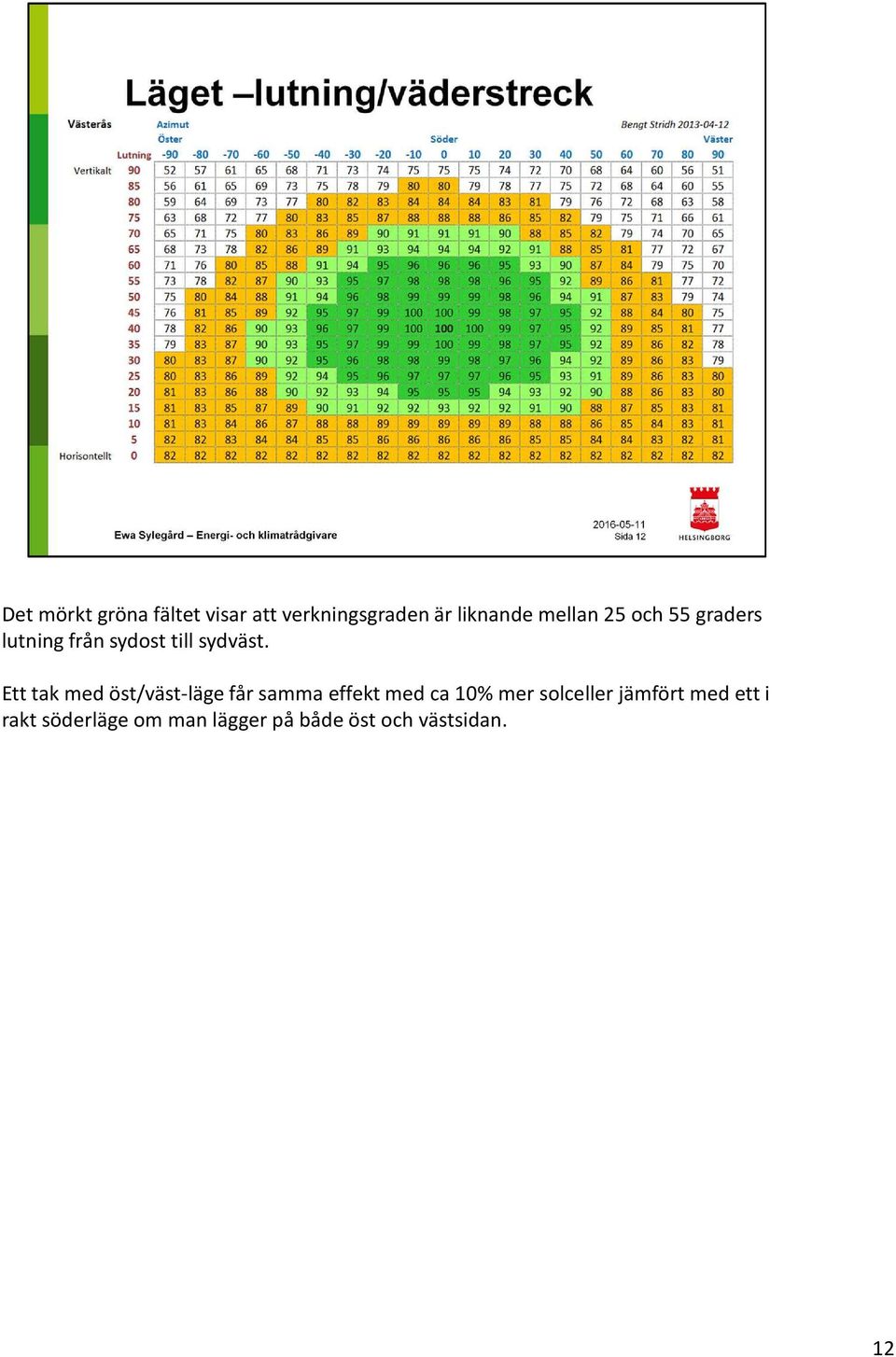 Ett tak med öst/väst-lägefår samma effekt med ca 10% mer