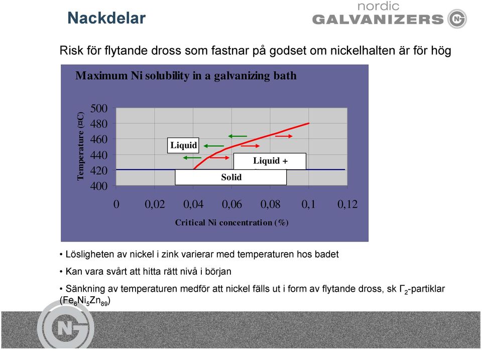 Critical Ni concentration (%) Lösligheten av nickel i zink varierar med temperaturen hos badet Kan vara svårt att hitta