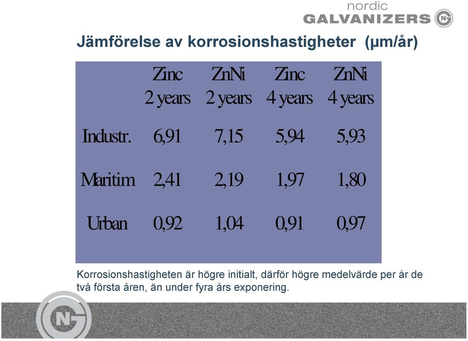 6,91 7,15 5,94 5,93 Maritim 2,41 2,19 1,97 1,80 Urban 0,92 1,04 0,91 0,97
