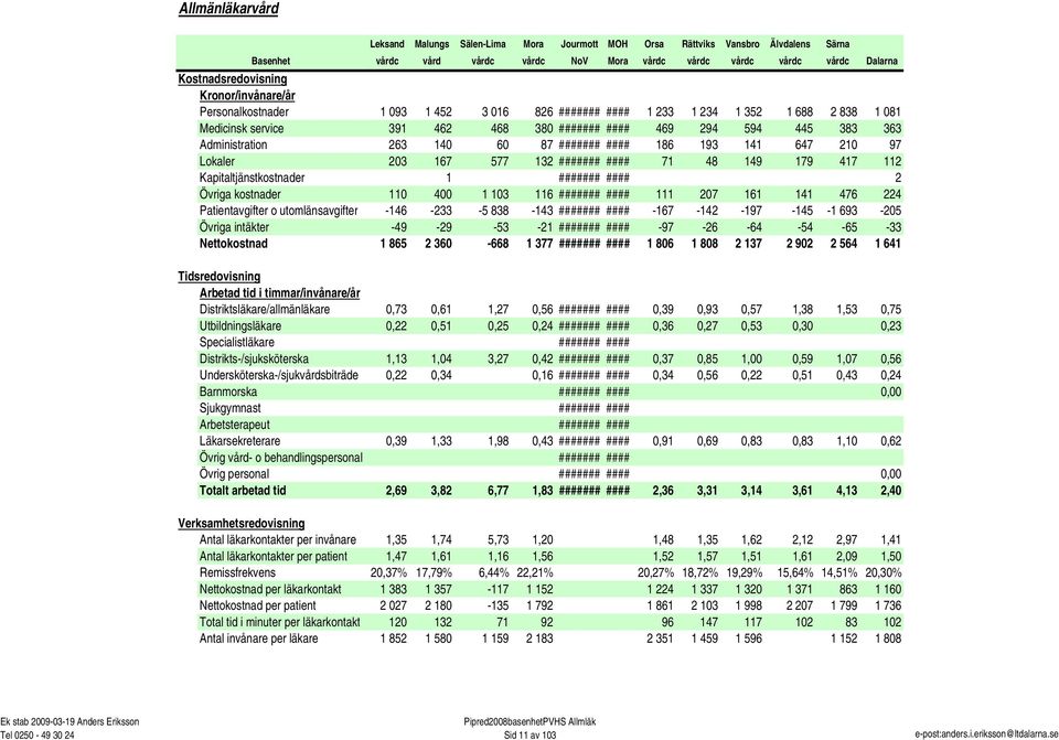 behandlingspersonal Övrig personal Totalt arbetad tid Leksand Malungs Sälen-Lima Mora Jourmott MOH Orsa Rättviks Vansbro Älvdalens Särna vårdc vård vårdc vårdc NoV Mora vårdc vårdc vårdc vårdc vårdc