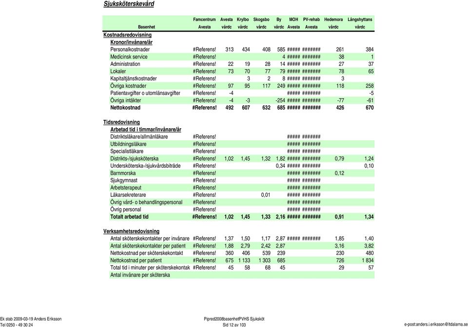 73 70 77 79 ##### ####### 78 65 Kapitaltjänstkostnader #Referens! 3 2 8 ##### ####### 3 Övriga kostnader #Referens! 97 95 117 249 ##### ####### 118 258 Patientavgifter o utomlänsavgifter #Referens!