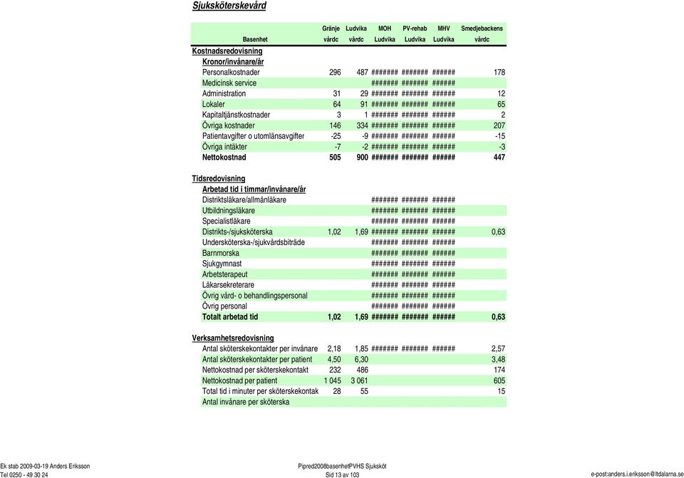 behandlingspersonal Övrig personal Totalt arbetad tid Gränje Ludvika MOH PV-rehab MHV Smedjebackens vårdc vårdc Ludvika Ludvika Ludvika vårdc 296 487 178 31 29 12 64 91 65 3 1 2 146 334 207-25 -9-15