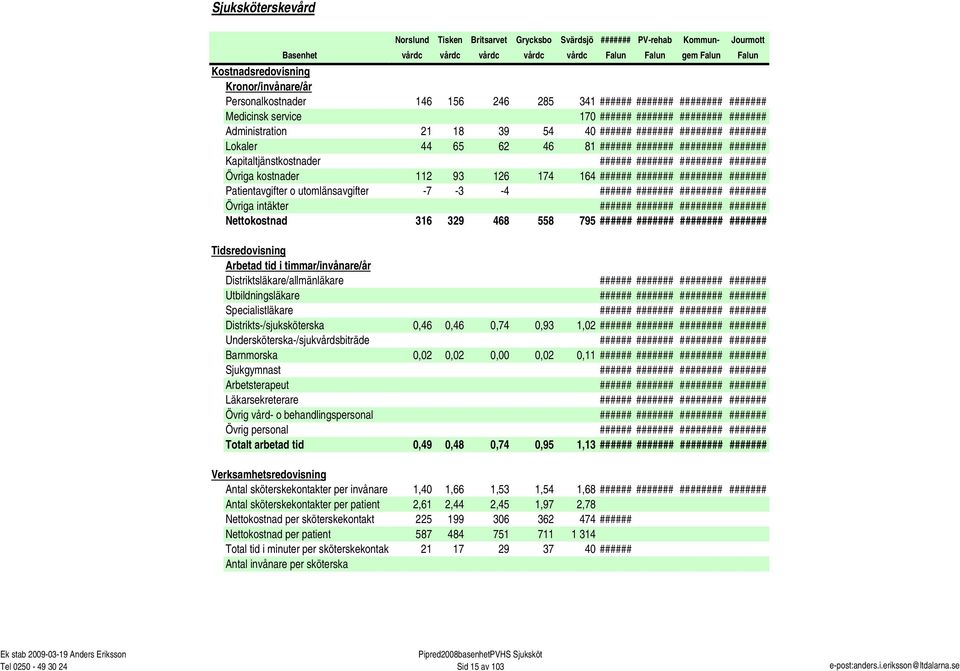 behandlingspersonal Övrig personal Totalt arbetad tid Verksamhetsredovisning Antal sköterskekontakter per invånare Antal sköterskekontakter per patient Nettokostnad per sköterskekontakt Nettokostnad