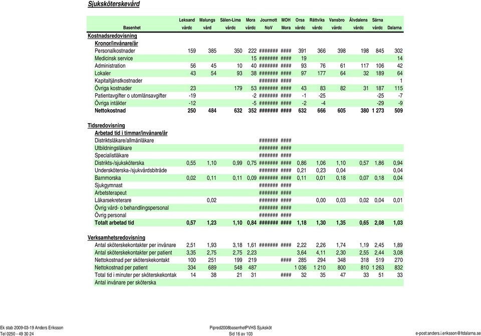 behandlingspersonal Övrig personal Totalt arbetad tid Verksamhetsredovisning Antal sköterskekontakter per invånare Antal sköterskekontakter per patient Nettokostnad per sköterskekontakt Nettokostnad