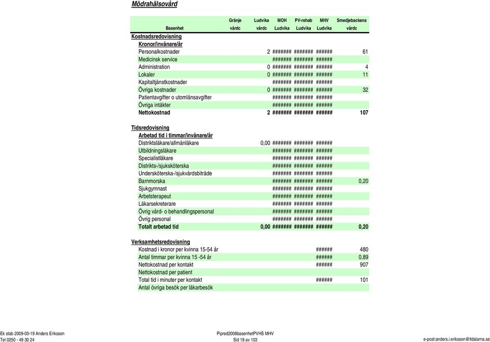 behandlingspersonal Övrig personal Totalt arbetad tid Verksamhetsredovisning Kostnad i kronor per kvinna 15-54 år Antal timmar per kvinna 15-54 år Nettokostnad per kontakt Nettokostnad per patient