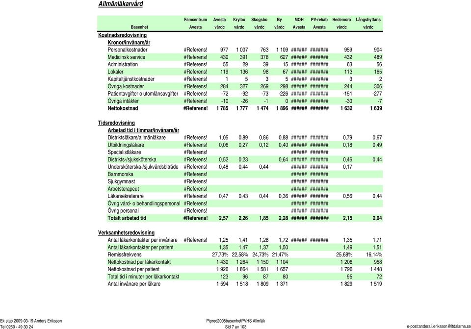 119 136 98 67 ###### ####### 113 165 Kapitaltjänstkostnader #Referens! 1 5 3 5 ###### ####### 3 2 Övriga kostnader #Referens!