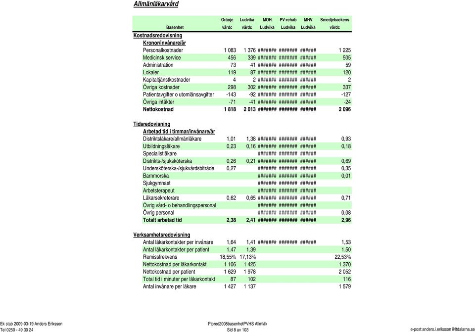 behandlingspersonal Övrig personal Totalt arbetad tid Gränje Ludvika MOH PV-rehab MHV Smedjebackens vårdc vårdc Ludvika Ludvika Ludvika vårdc 1 083 1 376 1 225 456 339 505 73 41 59 119 87 120 4 2 2