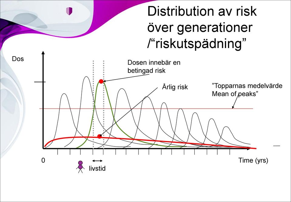 innebär en betingad risk Årlig risk