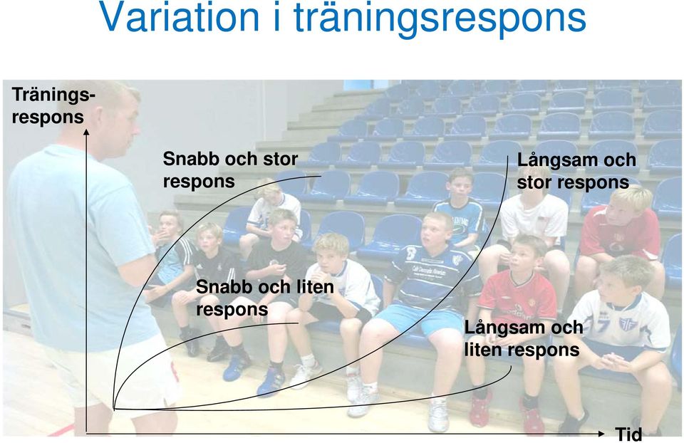 respons Långsam och stor respons