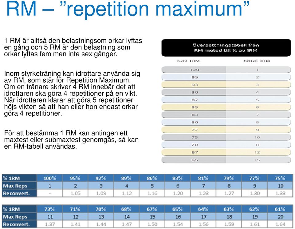 Om en tränare skriver 4 RM innebär det att idrottaren ska göra 4 repetitioner på en vikt.