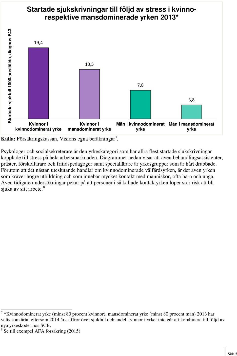 7,8 Män i kvinnodominerat yrke 3,8 Män i mansdominerat yrke Psykologer och socialsekreterare är den yrkeskategori som har allra flest startade sjukskrivningar kopplade till stress på hela