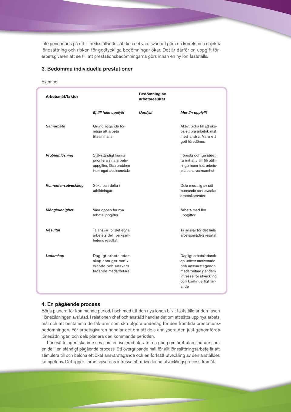 Bedömma individuella prestationer Exempel Arbetsmål/faktor Bedömning av arbetsresultat Ej till fullo uppfyllt Uppfyllt Mer än uppfyllt Samarbete Grundläggande förmåga att arbeta tillsammans Aktivt