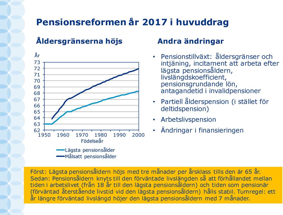 (i stället för deltidspension) Arbetslivspension Ändringar i finansieringen Först: Lägsta pensionsåldern höjs med tre månader per årsklass tills den är 65 år.