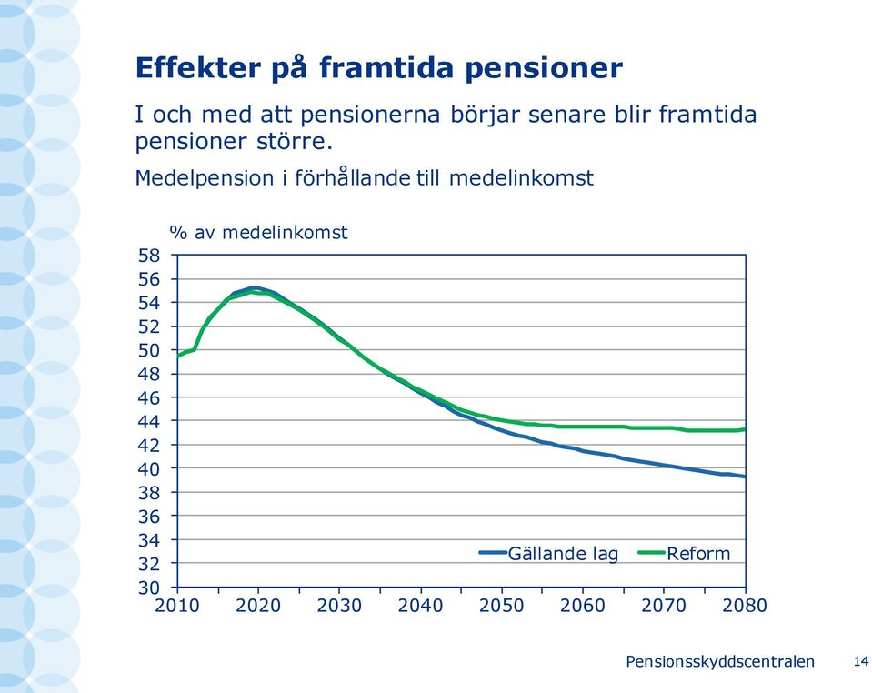 Medelpension i förhållande till medelinkomst % av medelinkomst 58 56 54 52