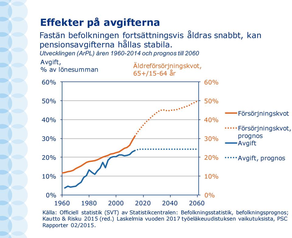 40% 30% 20% Försörjningskvot Försörjningskvot, prognos Avgift Avgift, prognos 10% 10% 0% 0% 1960 1980 2000 2020 2040 2060 Källa: Officiell