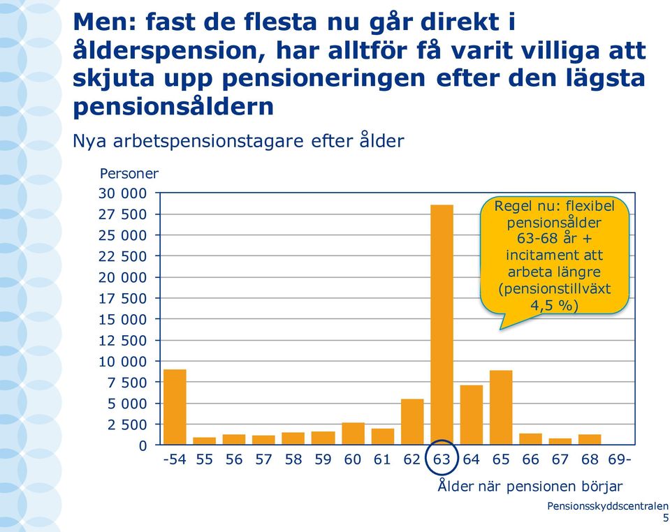 000 12 500 10 000 7 500 5 000 2 500 0 Regel nu: flexibel pensionsålder 63-68 år + incitament att arbeta längre