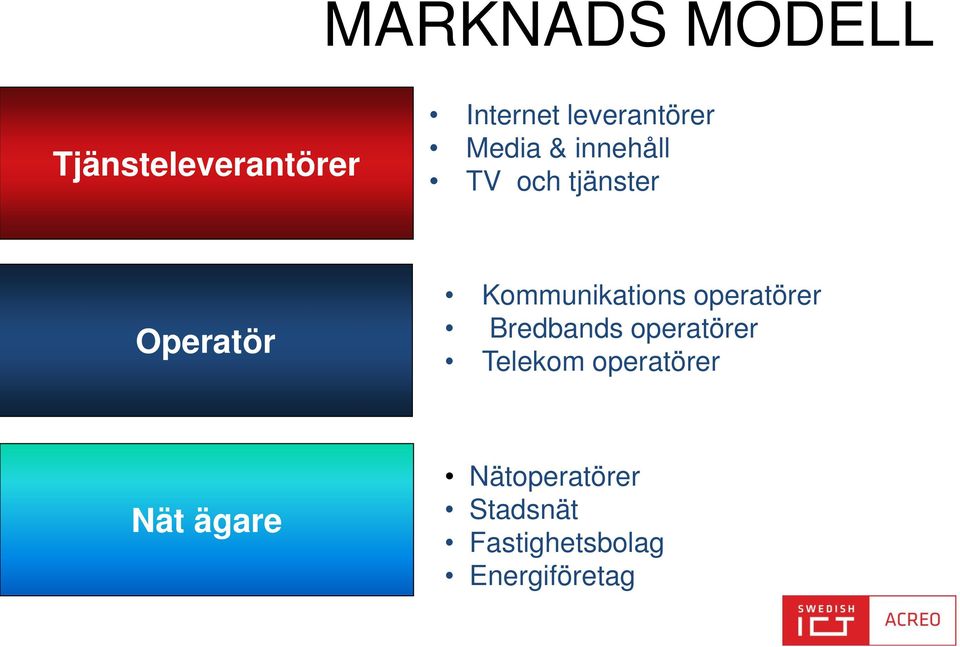 Kommunikations operatörer Bredbands operatörer Telekom