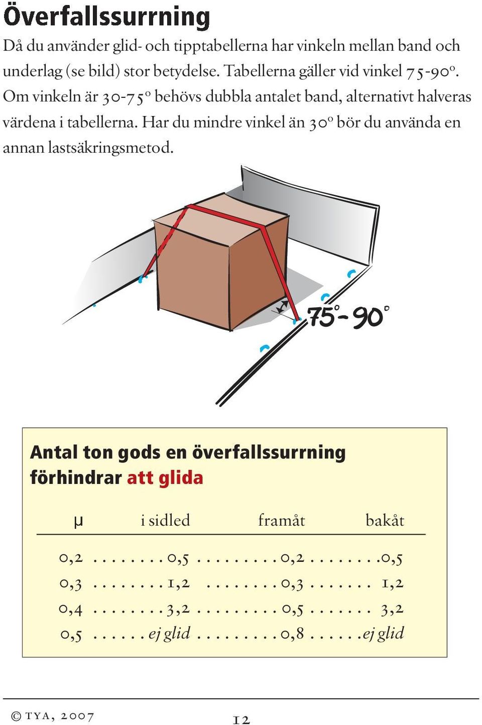 Har du mindre vinkel än 30 o bör du använda en annan lastsäkringsmetod.