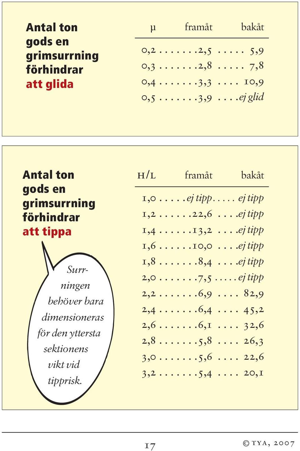 h/l framåt bakåt 1,0..... ej tipp..... ej tipp 1,2......22,6....ej tipp 1,4......13,2....ej tipp 1,6......10,0....ej tipp 1,8.......8,4....ej tipp 2,0.......7,5.