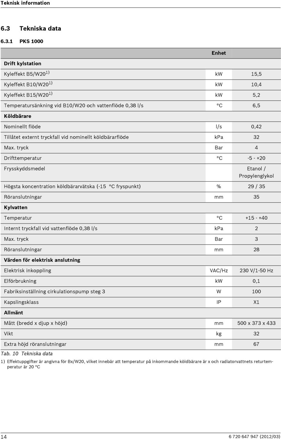 1 PKS 1000 Enhet Drift kylstation Kyleffekt B5/W20 1) kw 15,5 Kyleffekt B10/W20 1) kw 10,4 Kyleffekt B15/W20 1) kw 5,2 Temperatursänkning vid B10/W20 och vattenflöde 0,38 l/s C 6,5 Köldbärare