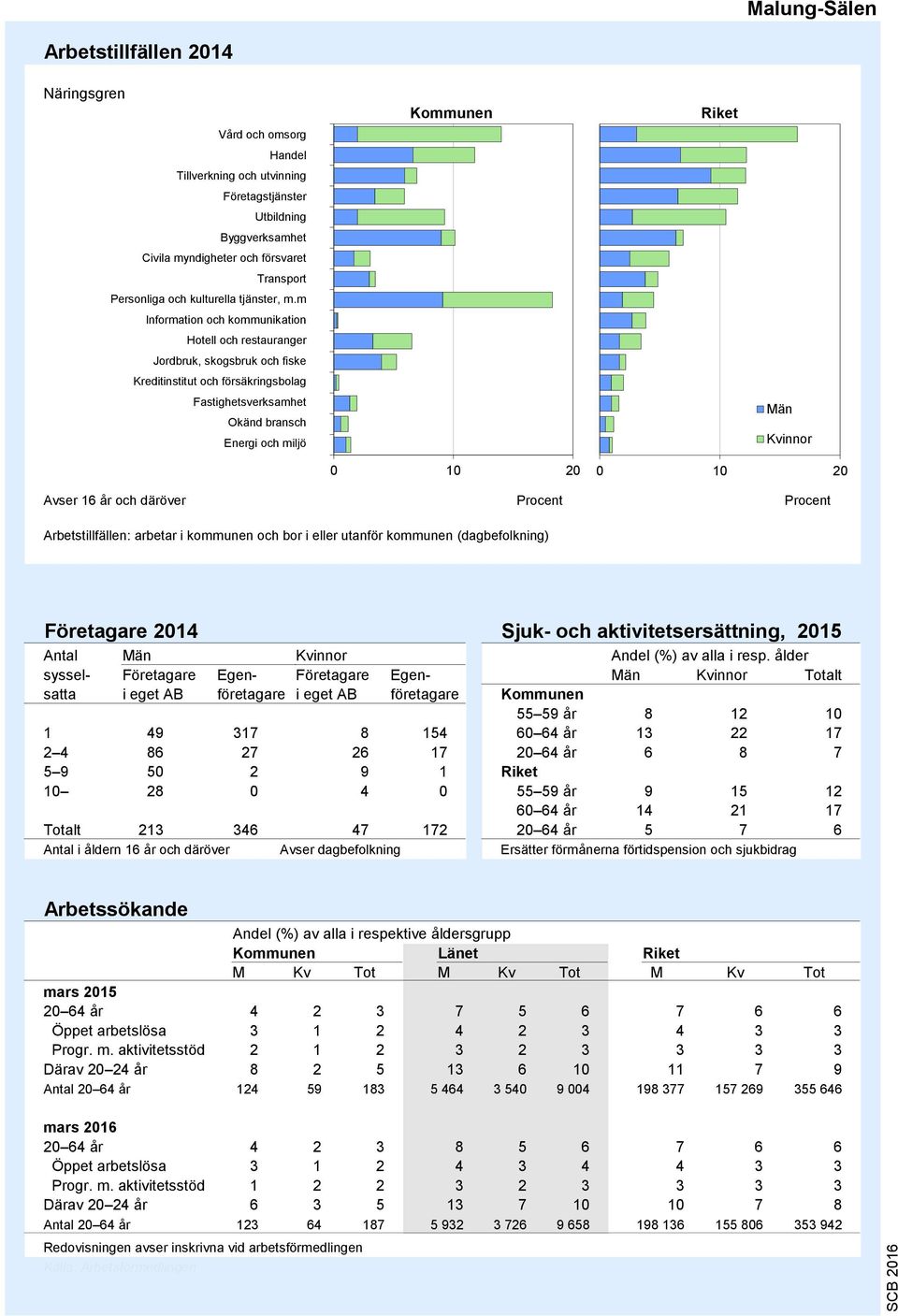 m Information och kommunikation Hotell och restauranger Jordbruk, skogsbruk och fiske Kreditinstitut och försäkringsbolag Fastighetsverksamhet Okänd bransch Energi och miljö 9 8 7 6 5 4 3 2 1 0 10 20